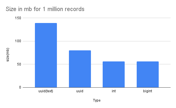 uuid vs int vs bigint storage